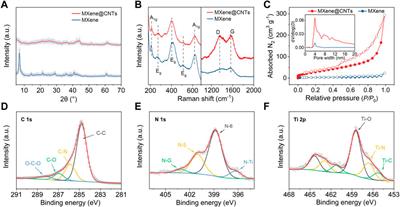 In-situ growth of nitrogen-doped carbon nanotubes on MXene nanosheets for efficient sodium/potassium-ion storage